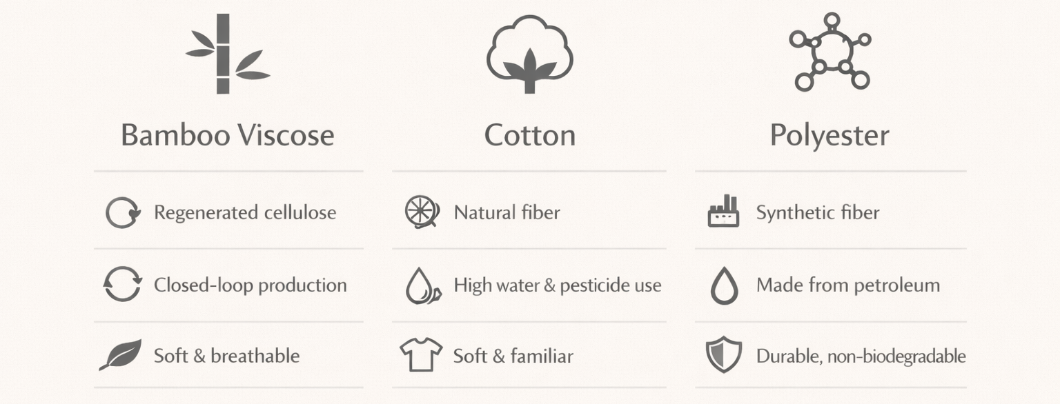 infographic bamboo viscose versus cotton and polyester